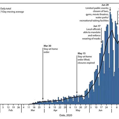 Image: CDC Report: Sustained Mandates for Masks, Physical Distancing Reduced COVID Infections In Arizona