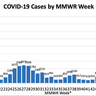 Image: Arizona's COVID-19 Cases Decline for Fourth Straight Week