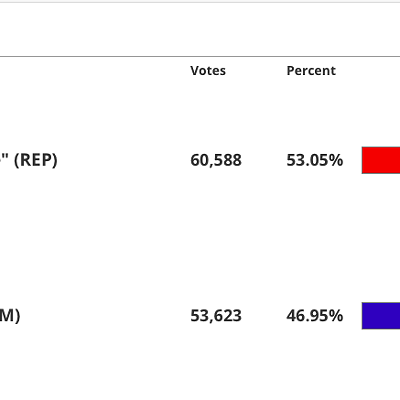 Image: LD11 Republican Incumbents Move Ahead of Democratic Challengers