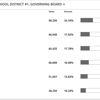 Image: Rose, Shaw and Grivois-Shah Leading TUSD Race