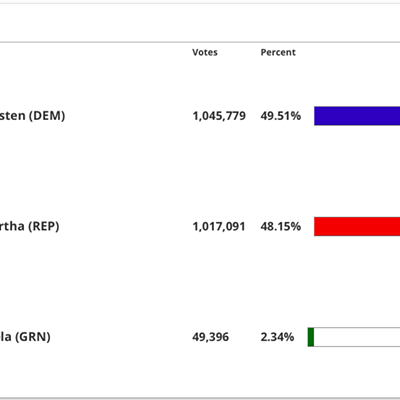 Image: Sinema Now Leading McSally by 28,688 Votes in AZ Senate Race