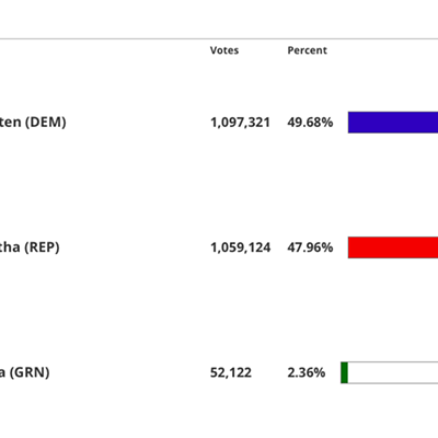 Image: Sinema Now Up by 38K Votes; Hobbs Leading by 5600 Votes; Glassman Losing by Nearly 15K Votes