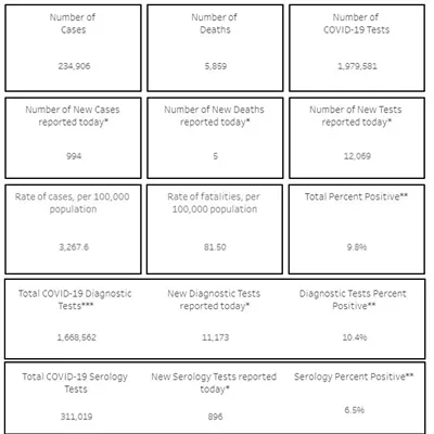 Image: Southern AZ COVID-19 AM roundup for Thursday, Oct. 22: Nearly 1K new cases again today; Total AZ cases close in on 235K; free testing available