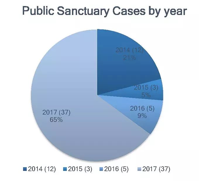 Sanctuary Movement Rapidly Growing, Thanks to Trump