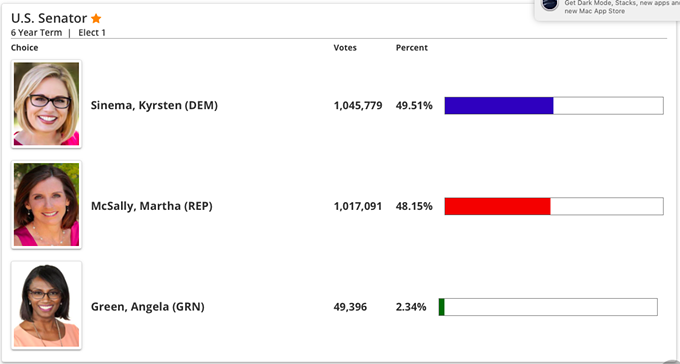 Sinema Now Leading McSally by 28,688 Votes in AZ Senate Race