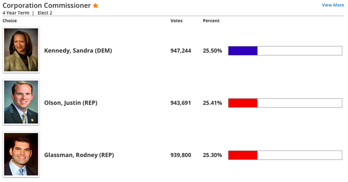 Sinema Now Leading McSally by 28,688 Votes in AZ Senate Race (2)