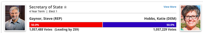 Updated Numbers: Sinema Now Leading by 32,000 Votes; Hobbs Trailing by 259 Votes in AZSOS Race; Glassman Still Trailing By 10K in Corp Com Race (7)