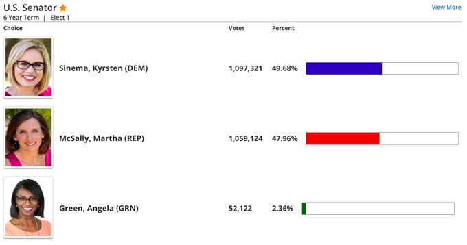 Sinema Now Up by 38K Votes; Hobbs Leading by 5600 Votes; Glassman Losing by Nearly 15K Votes