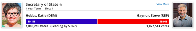 Sinema Now Up by 38K Votes; Hobbs Leading by 5600 Votes; Glassman Losing by Nearly 15K Votes (2)