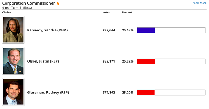 Sinema Now Up by 38K Votes; Hobbs Leading by 5600 Votes; Glassman Losing by Nearly 15K Votes (3)