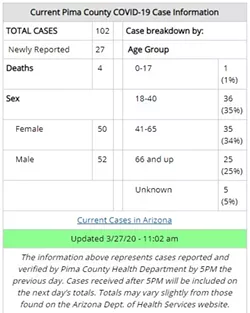 Your Southern AZ Coronavirus AM Roundup: Confirmed Cases Rise To 665 in AZ, 4 Dead in Pima County