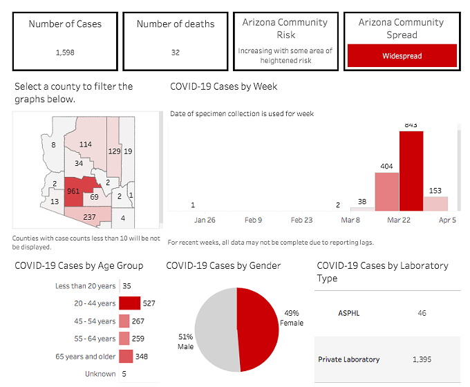 Your Southern AZ Coronavirus AM Roundup: Confirmed Cases Near 1,600 in AZ as COVID-19 Kills 32; Stay at Home Order Remains in Place