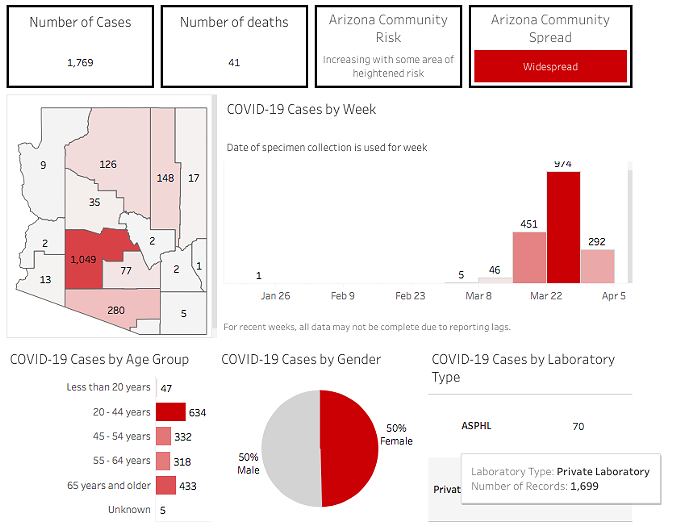 Your Southern AZ Coronavirus AM Roundup for Friday, April 3: 1,769 Confirmed COVID-19 Cases in State; 41 Now Dead; Statewide Stay-At-Home Order in Place