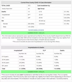 Your Southern AZ Coronavirus AM Update for Tuesday, April 7: State Cases Rise to 2,575; 73 Now Dead in AZ