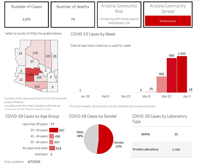 Your Southern AZ Coronavirus AM Update for Tuesday, April 7: State Cases Rise to 2,575; 73 Now Dead in AZ