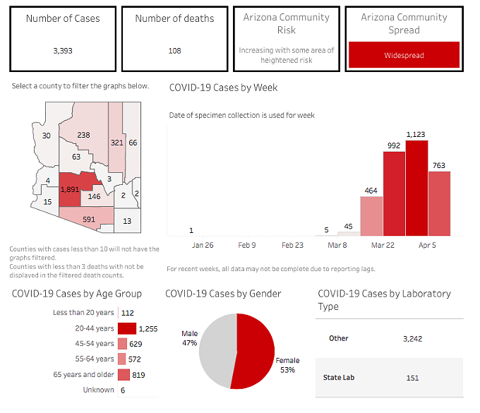 Your Southern AZ COVID-19 AM Roundup for Saturday, April 11: Deaths Top 100, Number of Confirmed Cases Rises to Nearly 3400