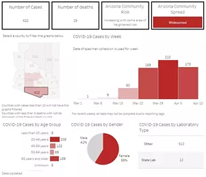 Your Southern AZ COVID-19 AM Roundup for Sunday, April 12: Number of Confirmed Cases Rises to 3,539 in AZ; Recoveries in the U.S. top 32K (3)