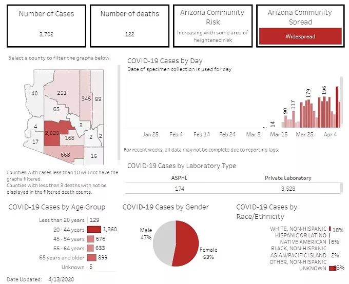 Your Southern AZ COVID-19 AM Roundup for Monday, April 13: Confirmed Cases of Coronavirus Reach 3,702 in State; 122 Now Dead (2)