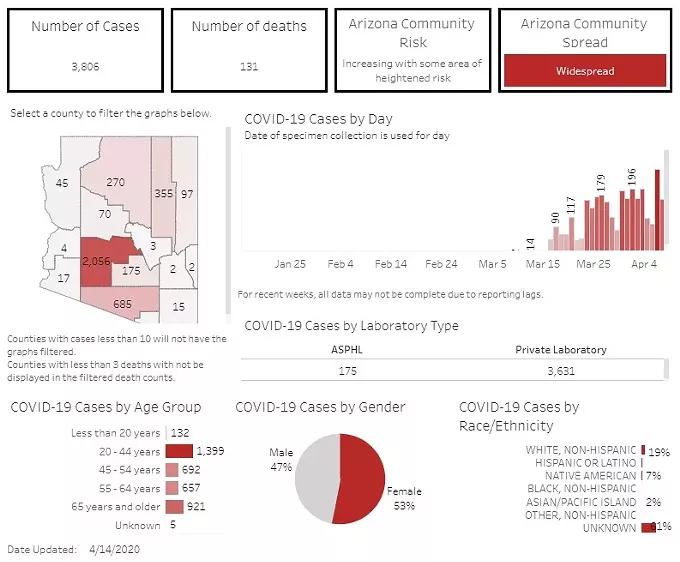 Your Southern AZ COVID-19 AM Roundup for Tuesday, April 14: 3,806 Confirmed Cases in Arizona; 131 Now Dead; State Facing Major Budget Crisis; UA Bracing for Major Financial Hit; Trump Claims "Total" Authority To Reopen Country