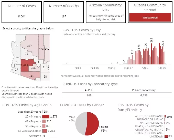 Your Southern AZ COVID-19 AM Update: Confirmed Cases Top 5,000: 187 Now Dead From Virus; Protestors Oppose Ducey's Stay-at-Home Order