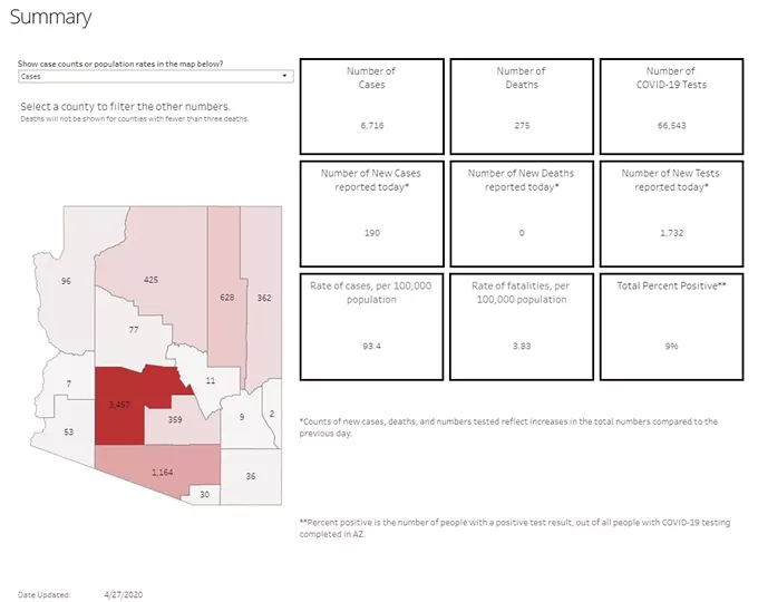 Your Southern AZ COVID-19 Roundup for Monday, April 27: State's Confirmed Cases of COVID-19 Rise to 6,716; 275 Now Dead After Contracting Virus; Ducey Faces Big Decision on Stay-at-Home Order This Week