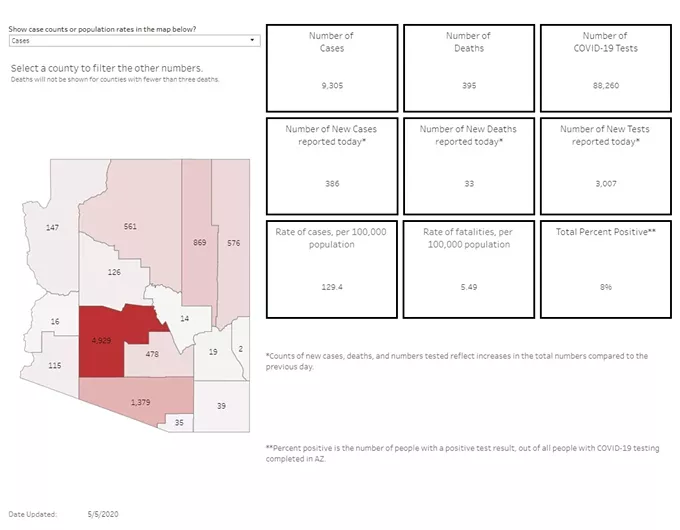 Your Southern AZ COVID-19 AM Roundup for Tuesday, May 5: AZ Cases Top 9K; 395 Now Dead After Contracting Virus; Ducey Says Barbers Can Cut Hair This Friday, Restaurants Can Reopen Next Week (2)