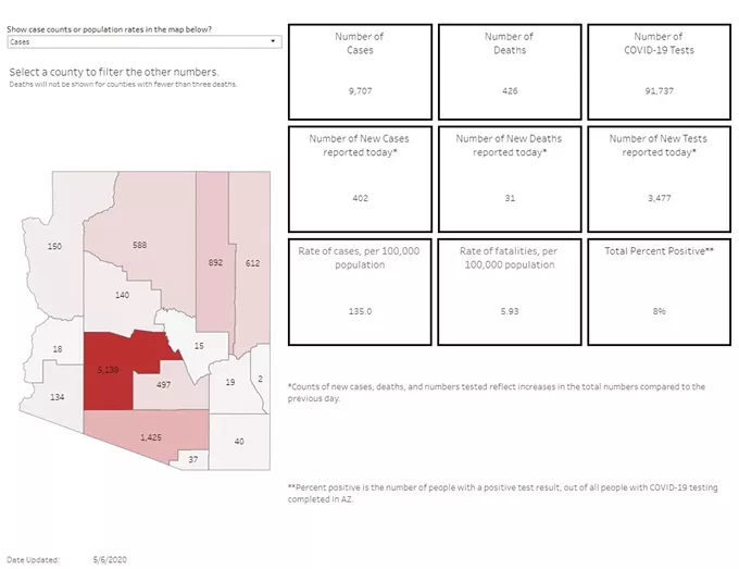 Your Southern AZ COVID-19 AM Roundup: 9,700 Confirmed Cases in AZ; 426 Now Dead; Ducey Disbands Virus Modeling Team After Lifting Restrictions; Trump Says the Worst Is Behind Country as He Tours Phoenix Manufacturing Plant (2)