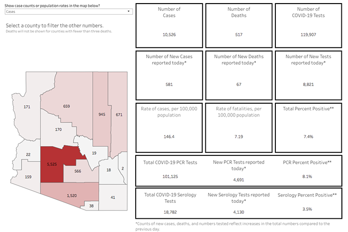 Your Southern AZ COVID-19 AM Roundup for Friday, May 8: State's Confirmed Cases Top 10,500; Death Toll Tops 500; Stores and Barbers Reopen Today; US Rep. Grijalva, Others Say It's Too Soon; Modeling Team Back in Biz with the State (2)