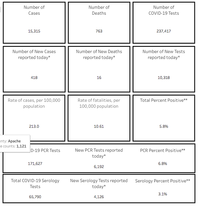 Your Southern AZ COVID-19 AM Roundup for Thursday, May 21: AZ Confirmed Cases Top 15K; County Supervisors Meeting To Revise Health Codes Today (2)