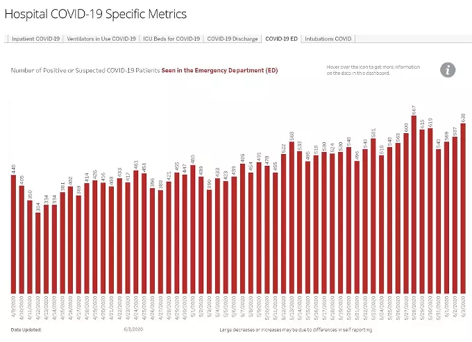 Your Southern AZ COVID-19 AM Roundup for Thursday, June 4: Confirmed Cases Reach 22,753 in AZ; 996 Now Dead; Curfew in Place But You Can Still Go Out To Dinner (3)
