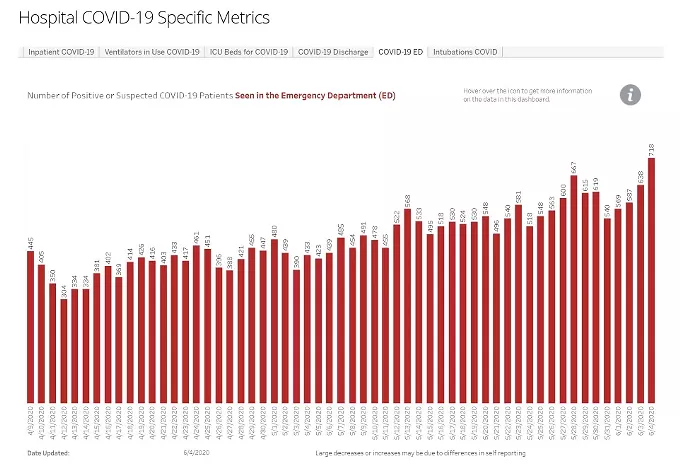 Your Southern AZ COVID-19 AM Roundup for Friday, June 5: Total Confirmed Cases Jump by 1500 To Top 24K; Deaths Top 1K; Hospitalizations Increase by 155 To Reach 1,234; Ducey Says He Anticipated Increase in Cases When He Lifted Stay-at-Home Order (3)