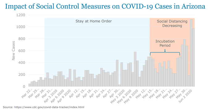 Your Southern AZ COVID-19 Roundup for Saturday, June 6: Total Confirmed Cases Top 25K After Today's Jump of 1119; 1,042 Now Dead After Contracting Virus; Hospital Numbers Reaching New Highs; Banner Warns Bed Crisis on the Horizon (2)