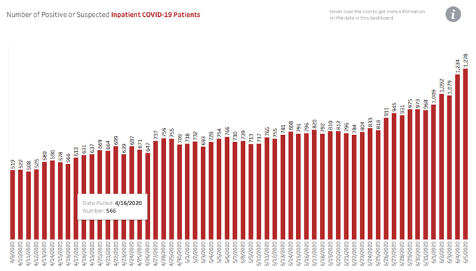 Your Southern AZ COVID-19 Roundup for Saturday, June 6: Total Confirmed Cases Top 25K After Today's Jump of 1119; 1,042 Now Dead After Contracting Virus; Hospital Numbers Reaching New Highs; Banner Warns Bed Crisis on the Horizon (3)