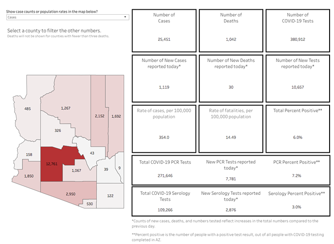 Your Southern AZ COVID-19 Roundup for Saturday, June 6: Total Confirmed Cases Top 25K After Today's Jump of 1119; 1,042 Now Dead After Contracting Virus; Hospital Numbers Reaching New Highs; Banner Warns Bed Crisis on the Horizon (4)