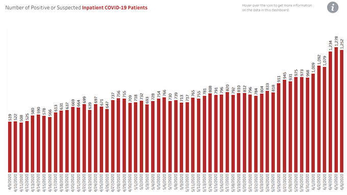 Your Southern AZ COVID-19 AM Roundup for Sunday, June 7: Confirmed Cases Jump By Nearly 1500 Again, Bringing State's Total to Nearly 27K; 1,044 Now Dead from COVID-19; Banner May Need to Move to Reserve ICU Beds