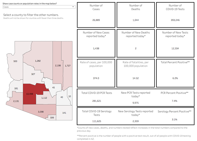 Your Southern AZ COVID-19 AM Roundup for Sunday, June 7: Confirmed Cases Jump By Nearly 1500 Again, Bringing State's Total to Nearly 27K; 1,044 Now Dead from COVID-19; Banner May Need to Move to Reserve ICU Beds
