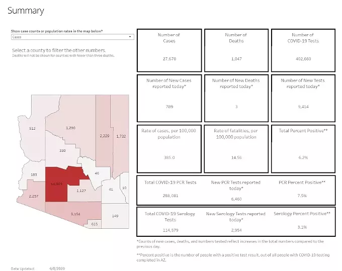 Your Southern AZ COVID-19 AM Roundup for Monday, June 8: Confirmed Cases Top 27K; 1,047 Now Dead from Virus; AHDS Admits To Screwing Up Coronavirus Hospital Numbers (2)