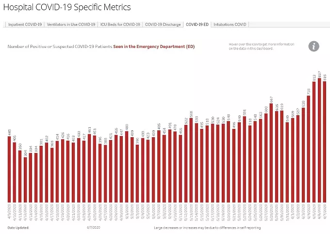 Your Southern AZ COVID-19 AM Roundup for Monday, June 8: Confirmed Cases Top 27K; 1,047 Now Dead from Virus; AHDS Admits To Screwing Up Coronavirus Hospital Numbers (3)