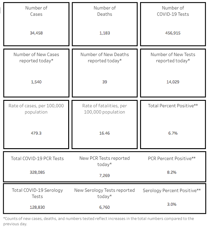 Your Southern AZ COVID-19/Wildfire AM Roundup for Saturday, June 13: Cases Jump by 1500 Again Today; State Total Tops 34K; Record Number in Hospitals; Bighorn Fire Grows To 10K Acres, Evacuation Order in Catalina Area (3)
