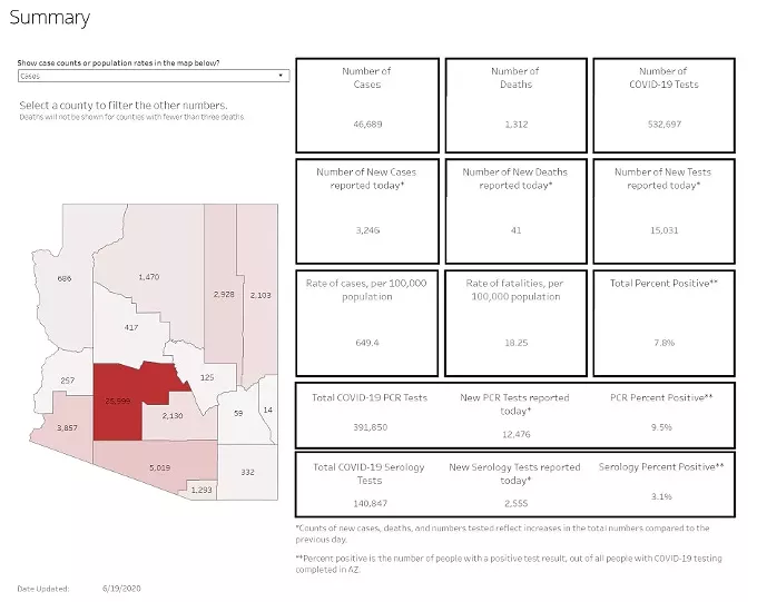 Your Southern AZ COVID-19 AM Roundup for Friday, June 19: Record-Breaking 3200 New Cases Today, Mask Up in Tucson! Pima Romero Orders Tucsonans To Wear Masks Starting Tomorrow or Else; County Set To Vote on Mandate Today (2)