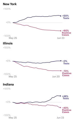 No, President Trump, Testing Is Not Causing Case Counts to Rise. The Virus Is Just Spreading Faster.