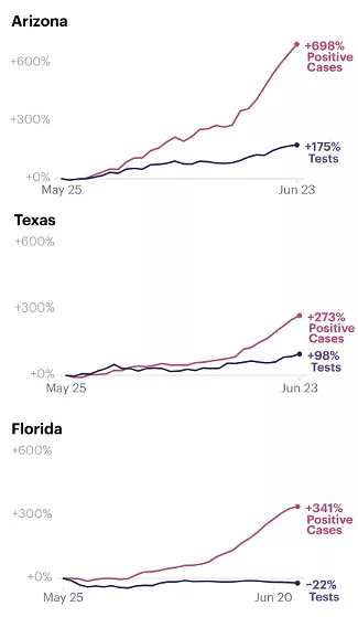 No, President Trump, Testing Is Not Causing Case Counts to Rise. The Virus Is Just Spreading Faster.