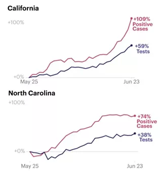 No, President Trump, Testing Is Not Causing Case Counts to Rise. The Virus Is Just Spreading Faster.