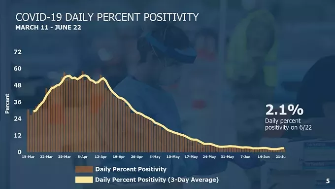 No, President Trump, Testing Is Not Causing Case Counts to Rise. The Virus Is Just Spreading Faster.