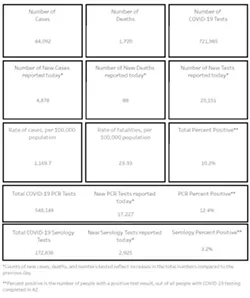 Your Southern AZ COVID AM Roundup for Wednesday, July 1: Welcome to the Second Half of the Year from Hell! Number of Confirmed Cases Crosses the 84,000 Threshold, Four Times the Total on June 1; Death Toll Hits 1.7K; No Fireworks for 4th of July (2)