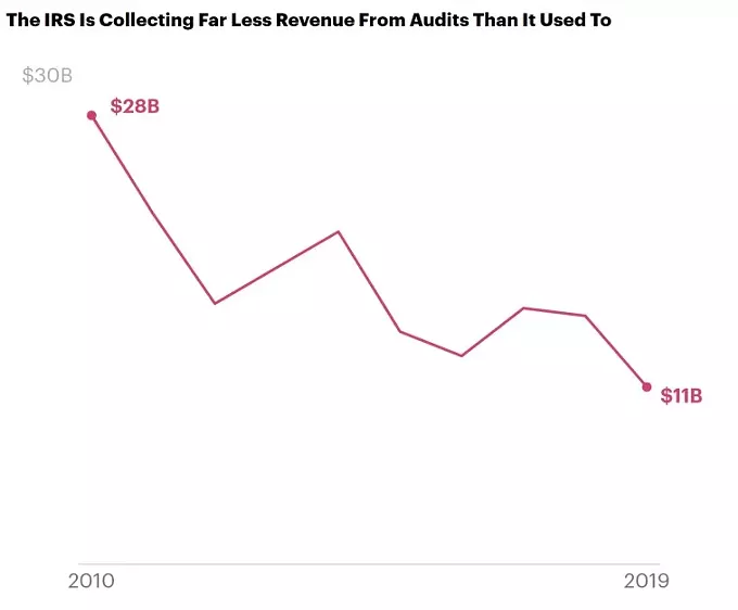 Has the IRS Hit Bottom?