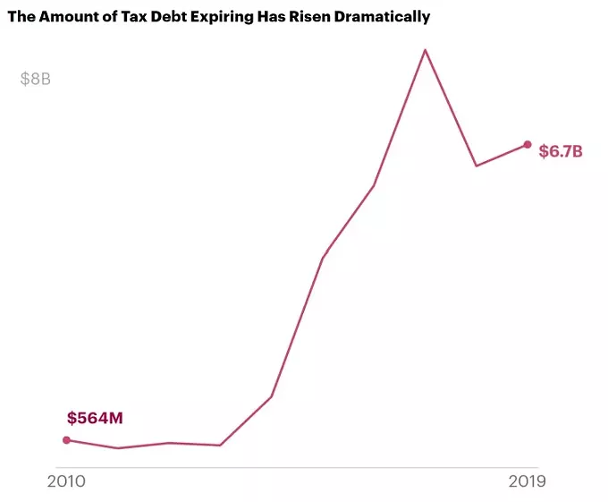 Has the IRS Hit Bottom?