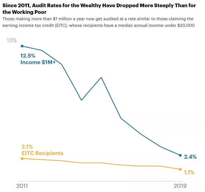 Has the IRS Hit Bottom?