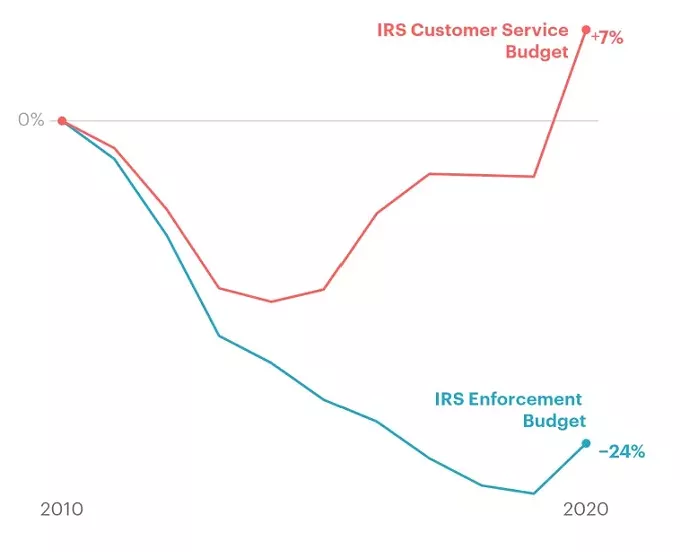 Has the IRS Hit Bottom?
