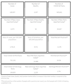 Your Southern AZ COVID-19 AM Roundup for Tuesday, July 14: Cases Climb To 128K; Ducey's Popularity Craters As Coronavirus Continues Spread; Will Schools Reopen for Classes or Just Go Digital?; More Testing Available (3)